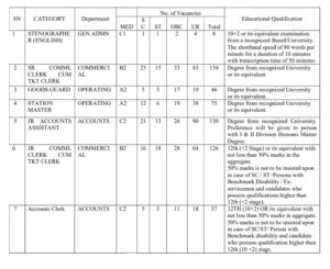 Central railway recruitment 2022 Clerk & Accountant (596) Post Notification