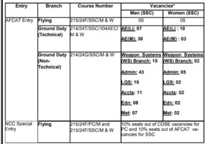 AFCAT 1 2023 Notification | Indian air force 2023 notification