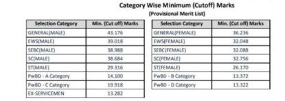 Gpssb Talati Cut off Marks 2023